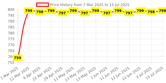 moglix.com AOW 6 Led Bar White Auxillary Car Fog Lamp, Spot Lamp 18W (Pack of 2) For Mahindra Marshal aow Price History Graph from 7 Mar 2025 to 15 Jul 2025
