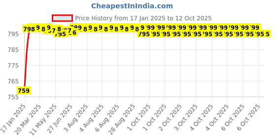 moglix.com AOW 6 Led Bar White Auxillary Car Fog Lamp, Spot Lamp 18W (Pack of 2) for Mahindra Verito aow Price History Graph from 17 Jan 2025 to 11 Oct 2025