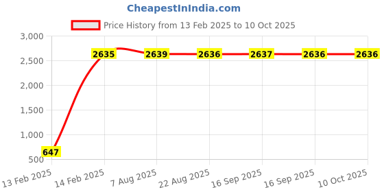 moglix.com AOW 6 Led Bar White Auxillary Car Fog Lamp, Spot Lamp 18W (Pack of 2) For Mahindra Xcent aow Price History Graph from 13 Feb 2025 to 10 Oct 2025