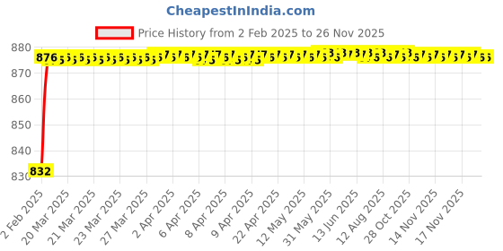 moglix.com AOW 6 Led Bar White Auxillary Car Fog Lamp, Spot Lamp 18W (Pack of 2) For Maruti Suzuki Alto 800 aow Price History Graph from 2 Feb 2025 to 25 Nov 2025