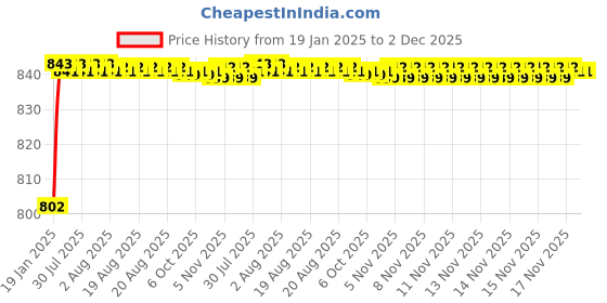 moglix.com AOW 6 Led Bar White Auxillary Car Fog Lamp, Spot Lamp 18W (Pack of 2) For Maruti Suzuki Alto K10 aow Price History Graph from 19 Jan 2025 to 1 Dec 2025