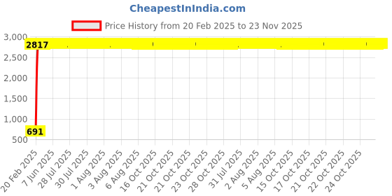 moglix.com AOW 6 Led Bar White Auxillary Car Fog Lamp, Spot Lamp 18W (Pack of 2) For Maruti Suzuki Celerio aow Price History Graph from 20 Feb 2025 to 23 Nov 2025