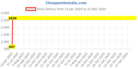 moglix.com AOW 6 Led Bar White Auxillary Car Fog Lamp, Spot Lamp 18W (Pack of 2) For Maruti Suzuki Ciaz aow Price History Graph from 14 Jan 2025 to 22 Nov 2025
