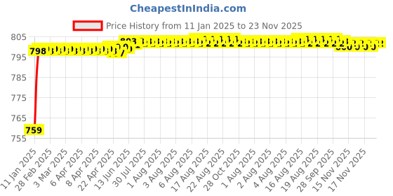 moglix.com AOW 6 Led Bar White Auxillary Car Fog Lamp, Spot Lamp 18W (Pack of 2) For Maruti Suzuki Kizashi aow Price History Graph from 11 Jan 2025 to 22 Nov 2025