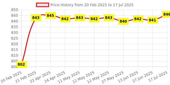 moglix.com AOW 6 Led Bar White Auxillary Car Fog Lamp, Spot Lamp 18W (Pack of 2) For Maruti Suzuki Omni aow Price History Graph from 20 Feb 2025 to 27 Jun 2025
