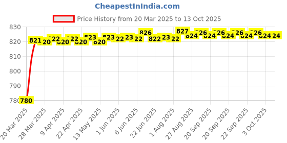 moglix.com AOW 6 Led Bar White Auxillary Car Fog Lamp, Spot Lamp 18W (Pack of 2) For Maruti Suzuki Swift aow Price History Graph from 20 Mar 2025 to 12 Oct 2025
