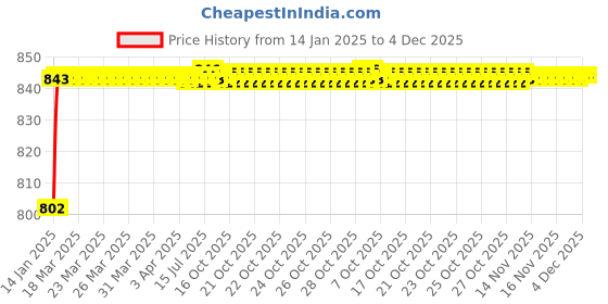 moglix.com AOW 6 Led Bar White Auxillary Car Fog Lamp, Spot Lamp 18W (Pack of 2) for Skoda Laura aow Price History Graph from 14 Jan 2025 to 4 Dec 2025