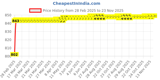 moglix.com AOW 6 Led Bar White Auxillary Car Fog Lamp, Spot Lamp 18W (Pack of 2) For Skoda Rapid aow Price History Graph from 28 Feb 2025 to 22 Nov 2025