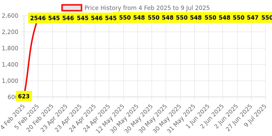 moglix.com AOW 6 Led Bar White Auxillary Car Fog Lamp, Spot Lamp 18W (Pack of 2) For Tata Indica aow Price History Graph from 4 Feb 2025 to 9 Jul 2025