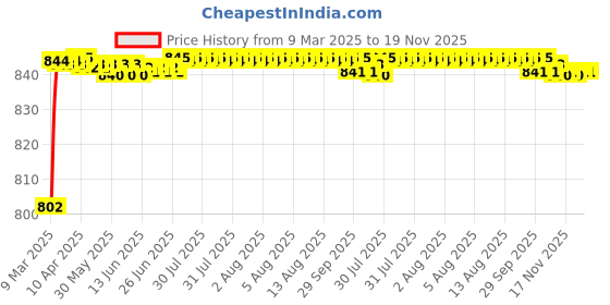 moglix.com AOW 6 Led Bar White Auxillary Car Fog Lamp, Spot Lamp 18W (Pack of 2) For Tata Indica Xeta aow Price History Graph from 9 Mar 2025 to 19 Nov 2025