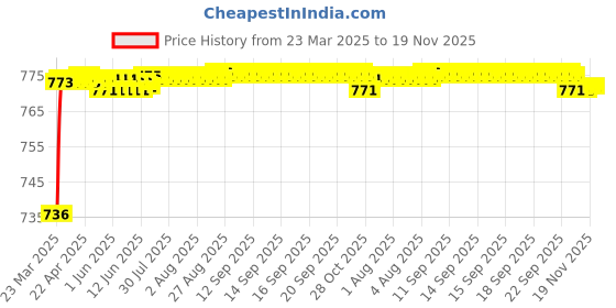 moglix.com AOW 6 Led Bar White Auxillary Car Fog Lamp, Spot Lamp 18W (Pack of 2) For Tata Manza aow Price History Graph from 23 Mar 2025 to 19 Nov 2025