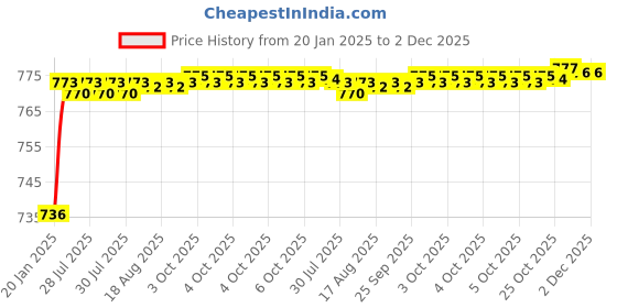 moglix.com AOW 6 Led Bar White Auxillary Car Fog Lamp, Spot Lamp 18W (Pack of 2) For Tata Safari Storme aow Price History Graph from 20 Jan 2025 to 1 Dec 2025
