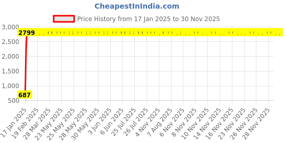 moglix.com AOW 6 Led Bar White Auxillary Car Fog Lamp, Spot Lamp 18W (Pack of 2) For Tata Sierra aow Price History Graph from 17 Jan 2025 to 29 Nov 2025