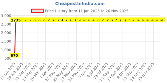moglix.com AOW 6 Led Bar White Auxillary Car Fog Lamp, Spot Lamp 18W (Pack of 2) for Tata Sumo aow Price History Graph from 11 Jan 2025 to 25 Nov 2025