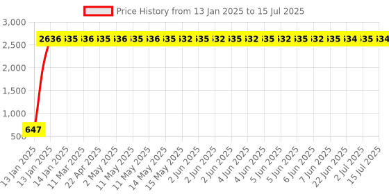moglix.com AOW 6 Led Bar White Auxillary Car Fog Lamp, Spot Lamp 18W (Pack of 2) for Tata Sumo Grande aow Price History Graph from 13 Jan 2025 to 15 Jul 2025