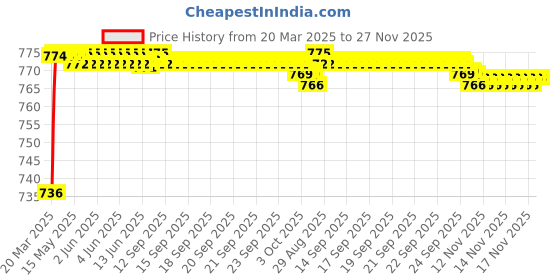 moglix.com AOW 6 Led Bar White Auxillary Car Fog Lamp, Spot Lamp 18W (Pack of 2) for Tata Sumo Spacio aow Price History Graph from 20 Mar 2025 to 27 Nov 2025