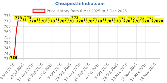 moglix.com AOW 6 Led Bar White Auxillary Car Fog Lamp, Spot Lamp 18W (Pack of 2) For Tata Venture aow Price History Graph from 6 Mar 2025 to 3 Dec 2025