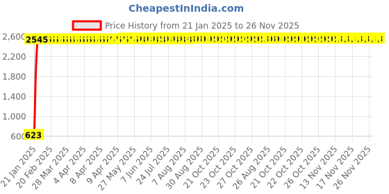 moglix.com AOW 6 Led Bar White Auxillary Car Fog Lamp, Spot Lamp 18W (Pack of 2) For Toyota Corolla aow Price History Graph from 21 Jan 2025 to 25 Nov 2025
