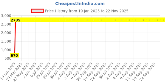 moglix.com AOW 6 Led Bar White Auxillary Car Fog Lamp, Spot Lamp 18W (Pack of 2) For Toyota Etios Cross aow Price History Graph from 19 Jan 2025 to 22 Nov 2025
