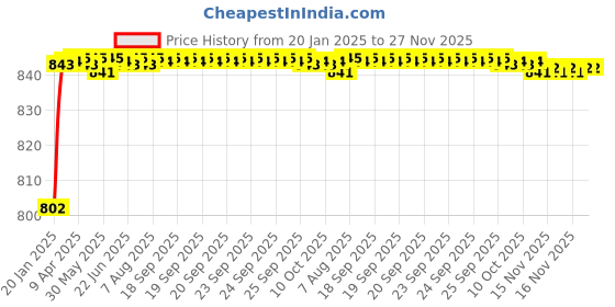 moglix.com AOW 6 Led Bar White Auxillary Car Fog Lamp, Spot Lamp 18W (Pack of 2) for Toyota Land Cruiser Prado aow Price History Graph from 20 Jan 2025 to 27 Nov 2025