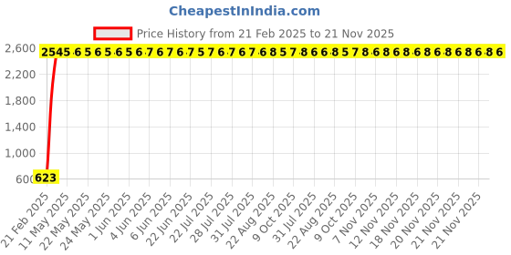 moglix.com AOW 6 Led Bar White Auxillary Car Fog Lamp, Spot Lamp 18W (Pack of 2) for Toyota Siena aow Price History Graph from 21 Feb 2025 to 21 Nov 2025