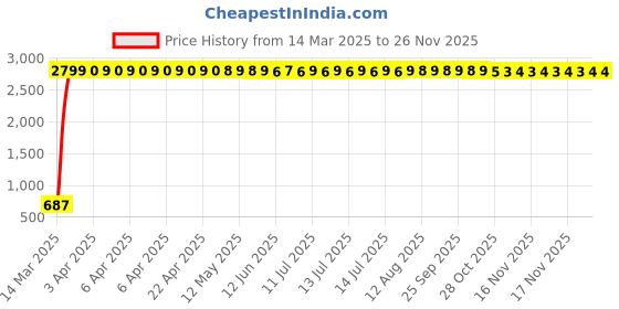 moglix.com AOW 6 Led Bar White Auxillary Car Fog Lamp, Spot Lamp 18W (Pack of 2) for Volkswagen Passat aow Price History Graph from 14 Mar 2025 to 24 Nov 2025