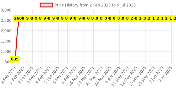 moglix.com AOW 6 LED Super Bright Spot Light Fog Lamp For Bajaj Avenger (18 W) Pack Of 1- With Handle Bar Mounting On-Off Switch aow Price History Graph from 2 Feb 2025 to 9 Jul 2025