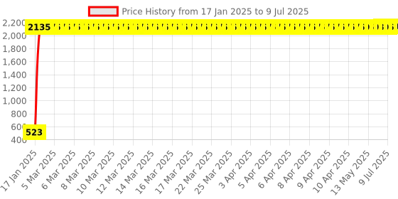 moglix.com AOW 6 LED Super Bright Spot Light Fog Lamp For Bajaj Platina (18 W) Pack Of 1- With Handle Bar Mounting On-Off Switch aow Price History Graph from 17 Jan 2025 to 9 Jul 2025