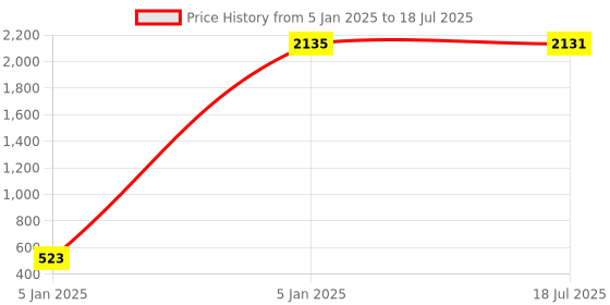moglix.com AOW 6 LED Super Bright Spot Light Fog Lamp For Bajaj Pulsar 180 (18 W) Pack Of 1- With Handle Bar Mounting On-Off Switch aow Price History Graph from 5 Jan 2025 to 18 Jul 2025