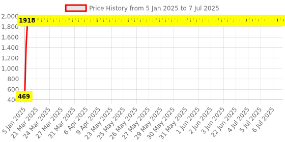 moglix.com AOW 6 LED Super Bright Spot Light Fog Lamp For KTM Duke 180 (18 W) Pack Of 1- With Handle Bar Mounting On-Off Switch aow Price History Graph from 5 Jan 2025 to 7 Jul 2025