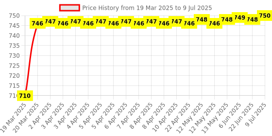 moglix.com AOW 6 LED Super Bright Spot Light Fog Lamp For KTM Duke 690 (18 W) Pack Of 1- With Handle Bar Mounting On-Off Switch aow Price History Graph from 19 Mar 2025 to 9 Jul 2025