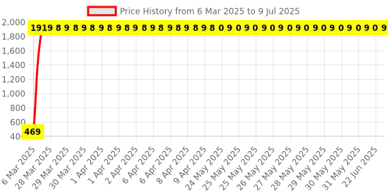 moglix.com AOW 6 LED Super Bright Spot Light Fog Lamp For Royal Enfield Bullet 350 (18 W) Pack Of 1- With Handle Bar Mounting On-Off Switch aow Price History Graph from 6 Mar 2025 to 9 Jul 2025