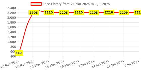 moglix.com AOW 6 LED Super Bright Spot Light Fog Lamp For Royal Enfield Classic 350 (18 W) Pack Of 1- With Handle Bar Mounting On-Off Switch aow Price History Graph from 26 Mar 2025 to 9 Jul 2025