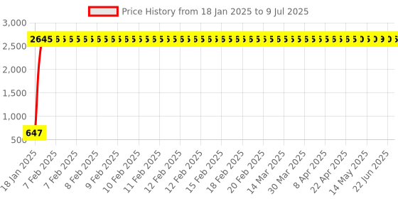 moglix.com AOW 6 LED Super Bright Spot Light Fog Lamp for Royal Enfield Electra Twin Spark (18 W) Pack of 1- with Handle Bar Mounting On-Off Switch aow Price History Graph from 18 Jan 2025 to 9 Jul 2025