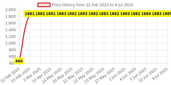 moglix.com AOW 6 LED Super Bright Spot Light Fog Lamp For Royal Enfield Thunderbird 350 (18 W) Pack Of 1- With Handle Bar Mounting On-Off Switch aow Price History Graph from 22 Feb 2025 to 9 Jul 2025