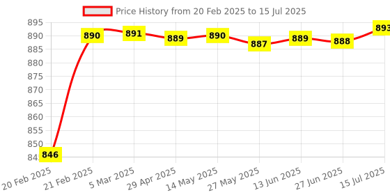 moglix.com AOW 6 LED Super Bright Spot Light Fog Lamp (Pack of 2) for Bajaj Discover 150 F with Handle Bar Mounting On-Off Switch aow Price History Graph from 20 Feb 2025 to 15 Jul 2025