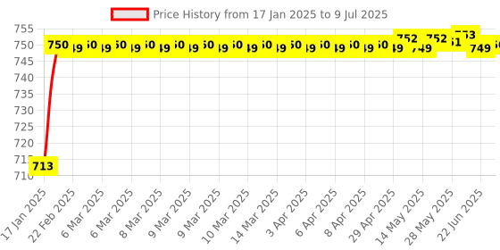 moglix.com AOW 6 LED Super Bright Spot Light Fog Lamp (Pack of 2) for Bajaj Discover 150 S with Handle Bar Mounting On-Off Switch aow Price History Graph from 17 Jan 2025 to 9 Jul 2025
