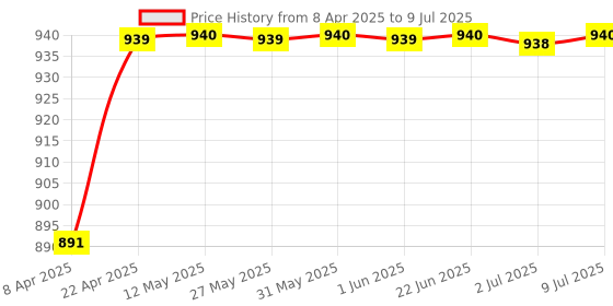 moglix.com AOW 6 LED Super Bright Spot Light Fog Lamp (Pack of 2) for Bajaj Discovery Sport with Handle Bar Mounting On-Off Switch aow Price History Graph from 8 Apr 2025 to 9 Jul 2025