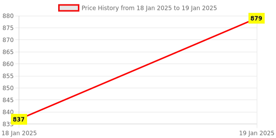 moglix.com AOW 6 LED Super Bright Spot Light Fog Lamp (Pack of 2) for Bajaj Platina 100 with Handle Bar Mounting On-Off Switch aow Price History Graph from 18 Jan 2025 to 19 Jan 2025