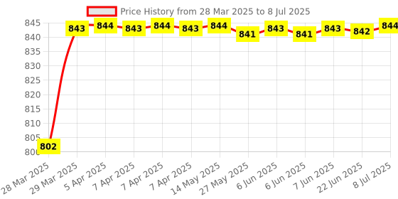 moglix.com AOW 6 LED Super Bright Spot Light Fog Lamp (Pack of 2) for Bajaj Platina with Handle Bar Mounting On-Off Switch aow Price History Graph from 28 Mar 2025 to 8 Jul 2025
