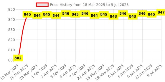 moglix.com AOW 6 LED Super Bright Spot Light Fog Lamp (Pack of 2) for Bajaj Pulsar 150 DTS-i with Handle Bar Mounting On-Off Switch aow Price History Graph from 18 Mar 2025 to 9 Jul 2025
