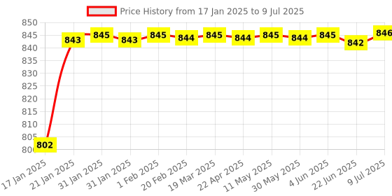 moglix.com AOW 6 LED Super Bright Spot Light Fog Lamp (Pack of 2) for Bajaj Pulsar 150 with Handle Bar Mounting On-Off Switch aow Price History Graph from 17 Jan 2025 to 9 Jul 2025