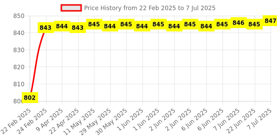 moglix.com AOW 6 LED Super Bright Spot Light Fog Lamp (Pack of 2) for Bajaj Pulsar 180 DTS-i with Handle Bar Mounting On-Off Switch aow Price History Graph from 22 Feb 2025 to 7 Jul 2025