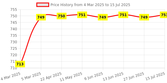 moglix.com AOW 6 LED Super Bright Spot Light Fog Lamp (Pack of 2) for Bajaj Pulsar 180 with Handle Bar Mounting On-Off Switch aow Price History Graph from 4 Mar 2025 to 15 Jul 2025