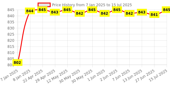 moglix.com AOW 6 LED Super Bright Spot Light Fog Lamp (Pack of 2) for Bajaj XCD 125 with Handle Bar Mounting On-Off Switch aow Price History Graph from 7 Jan 2025 to 27 Jun 2025