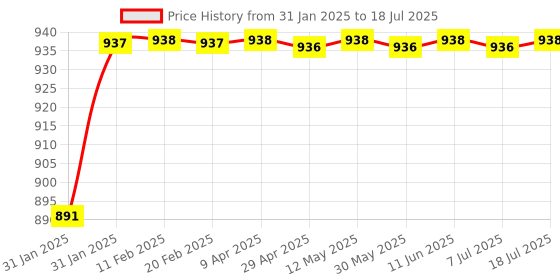 moglix.com AOW 6 LED Super Bright Spot Light Fog Lamp (Pack of 2) for Bajaj XCD 135 with Handle Bar Mounting On-Off Switch aow Price History Graph from 31 Jan 2025 to 7 Jul 2025