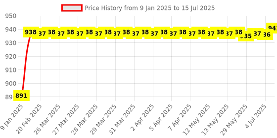 moglix.com AOW 6 LED Super Bright Spot Light Fog Lamp (Pack of 2) for Bullet Thunder Bird 500 with Handle Bar Mounting On-Off Switch aow Price History Graph from 9 Jan 2025 to 15 Jul 2025