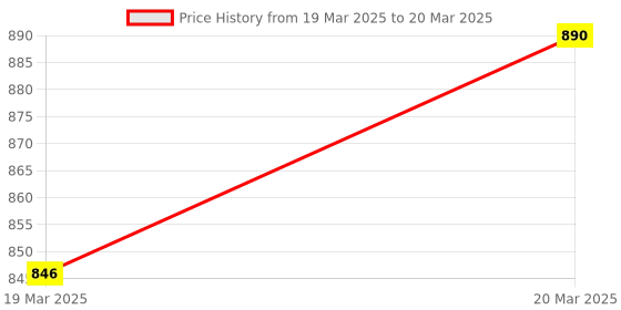 moglix.com AOW 6 LED Super Bright Spot Light Fog Lamp (Pack of 2) for Bullet Twin with Handle Bar Mounting On-Off Switch aow Price History Graph from 19 Mar 2025 to 20 Mar 2025