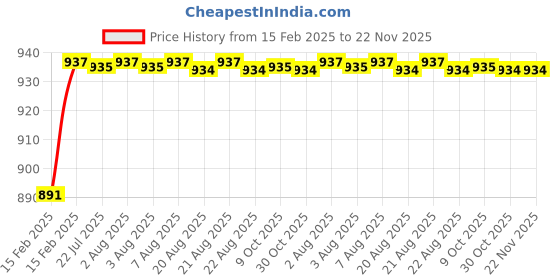 moglix.com AOW 6 LED Super Bright Spot Light Fog Lamp (Pack of 2) for Honda CB Trigger with Handle Bar Mounting On-Off Switch aow Price History Graph from 15 Feb 2025 to 21 Nov 2025