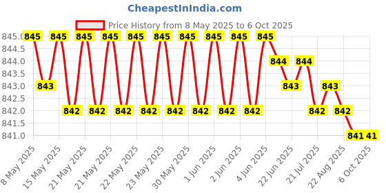 moglix.com AOW 6 LED Super Bright Spot Light Fog Lamp (Pack of 2) for Honda CB Twister with Handle Bar Mounting On-Off Switch aow Price History Graph from 8 May 2025 to 5 Oct 2025